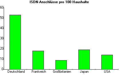 ISDN